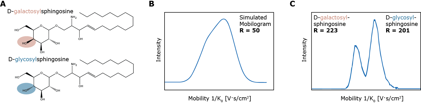 Figure 4. Trapped ion mobility separates isomeric compounds. (A) The structure of the isomeric compounds D-galactosylsphingosine and D-glycosylsphingosine. (B) Simulated mobilograms with a resolution of 50 for both compounds. (C) Measured mobilograms of D-galactosylsphingosine and D-glycosylsphingosine showing the enhanced resolution of TIMS.
