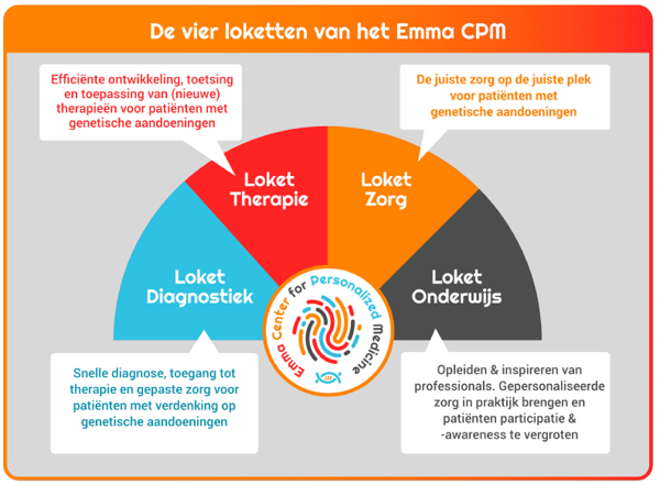 De vier loketten van het Emma CPM