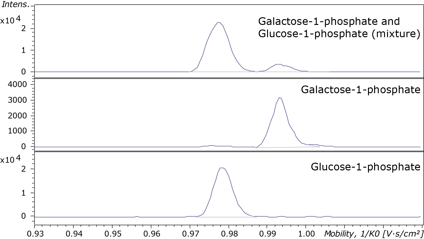 Figure 3. Separation of isomeric metabolites using timsTOF. Carbohydrates with the same elemental composition (C6H13O9P) and mass (m/z 259.0224) galactose-1-phosphate and glucose-1-phosphate, but differ in their three-dimensional structure. In imeX Ultra mode these two carbohydrates could be separated and individually identified/quantified with ion mobility resolution up to 182.