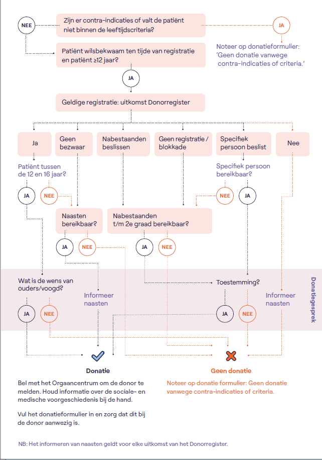 Stroom diagram