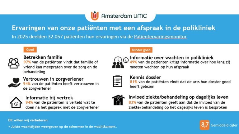 Ervaringen van onze pati&euml;nten met een afspraak in de polikliniek 2025