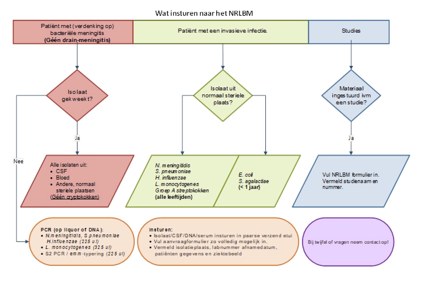 Flowschema NRLBM Amsterdam UMC