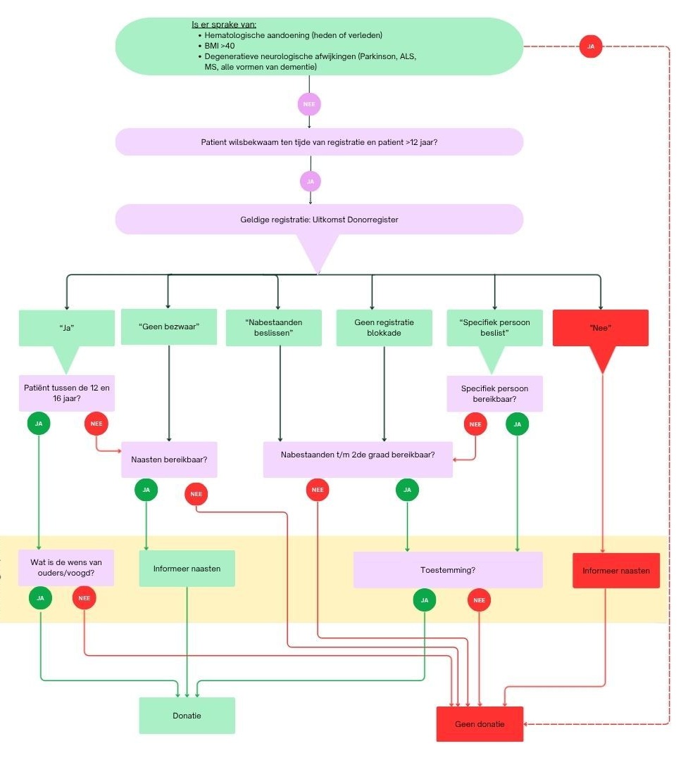 Stroom diagram