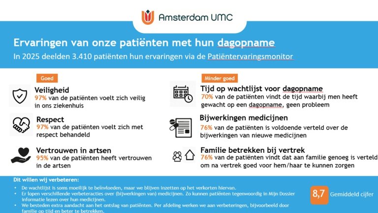 Ervaringen van onze pati&euml;nten met hun dagopname 2025