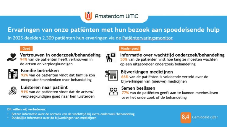 Ervaringen van onze pati&euml;nten met hun bezoek aan spoedeisende hulp 2025