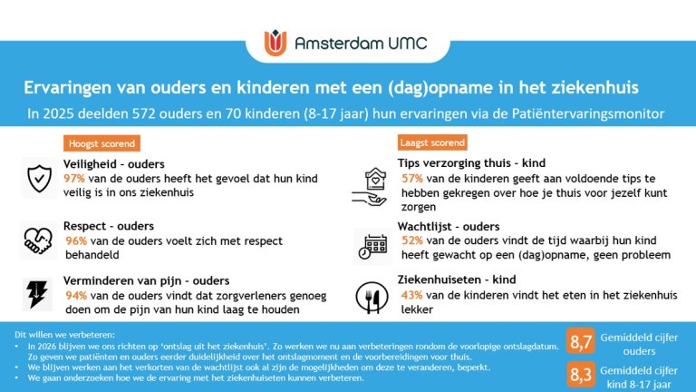 Ervaringen van ouders en kinderen met een (dag)opname in het ziekenhuis 2025