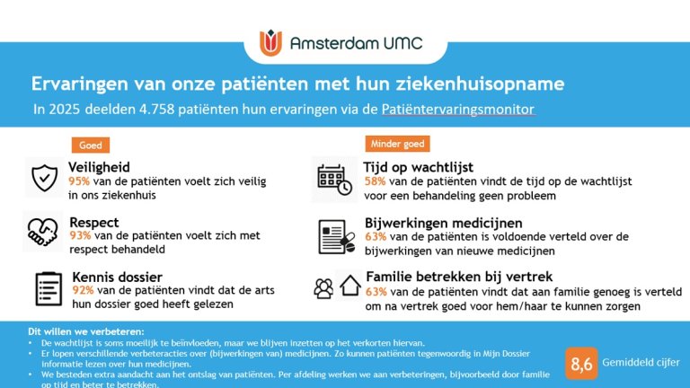 Ervaringen van onze pati&euml;nten met hun ziekenhuisopname 2025