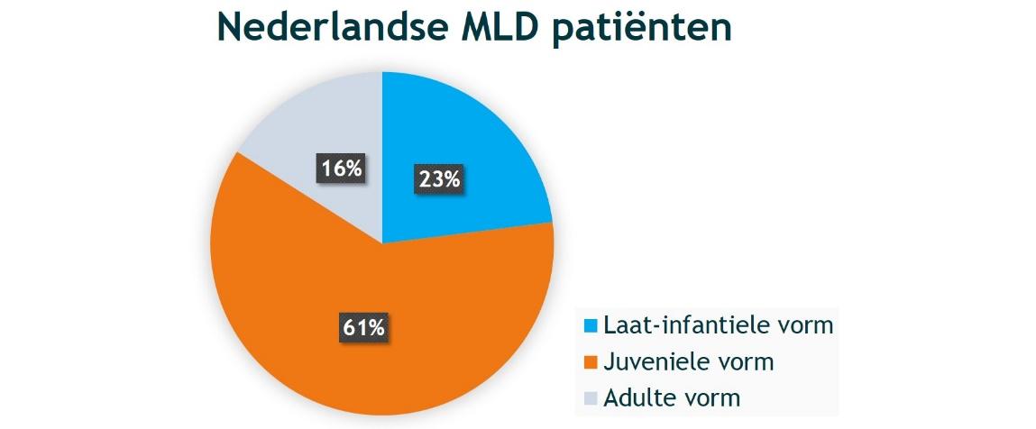 Metachromatische leukodystrofie - patiëntinformatie