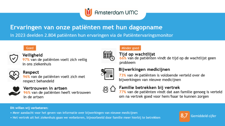 Ervaringen van patiënten met hun dagopname - PEM 2023 - Amsterdam UMC